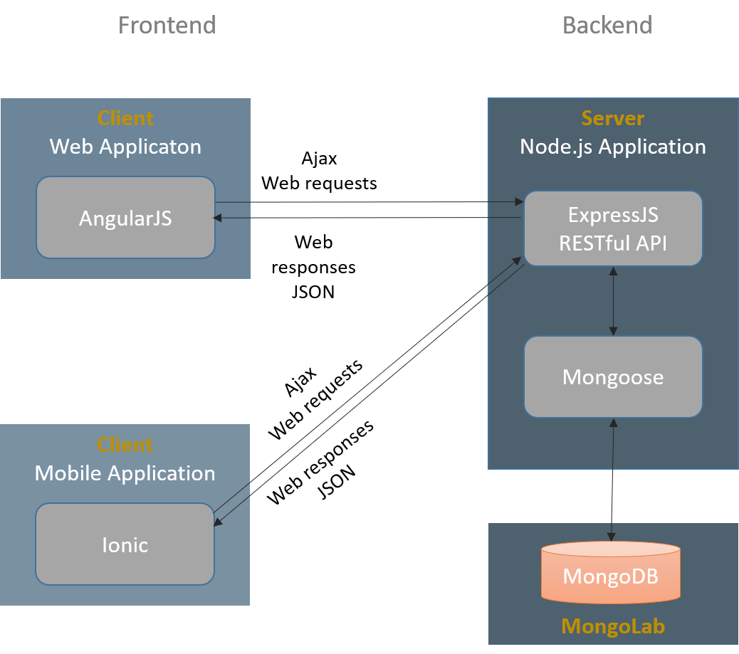 Studysmart Architecture